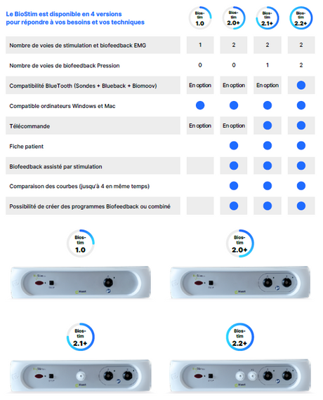 descriptif des différents modèle de biostim